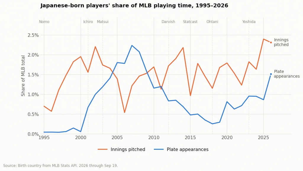 The Shift in Japanese Baseball Talent: A New Era for MLB Recruitment
